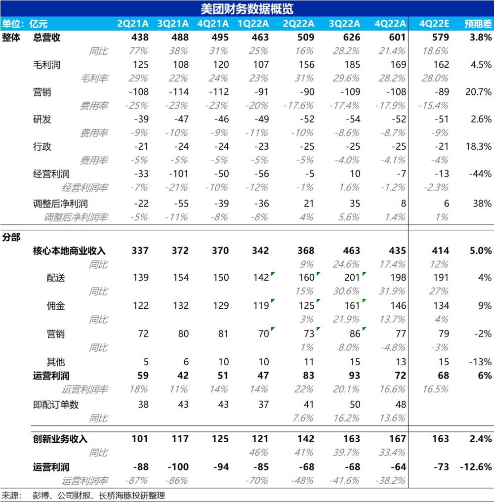 體育博彩：美團執行力仍在，但王國快要“決堤”