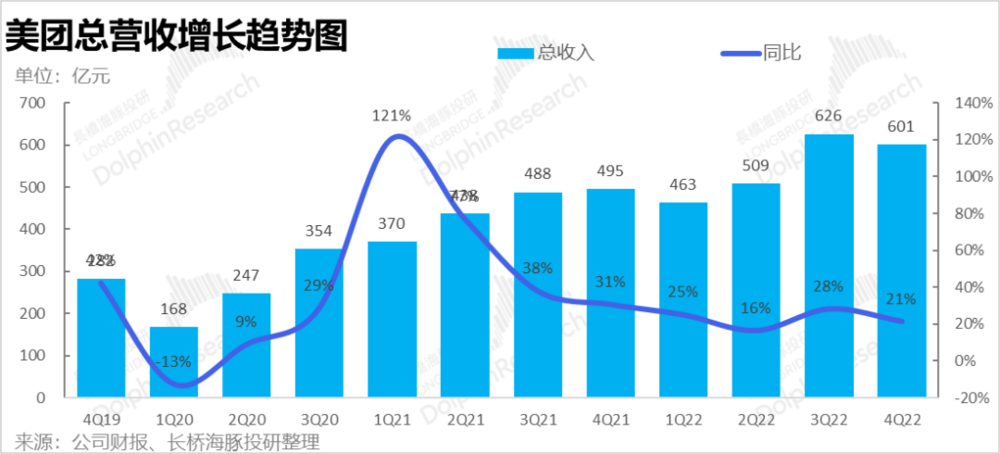 體育博彩：美團執行力仍在，但王國快要“決堤”