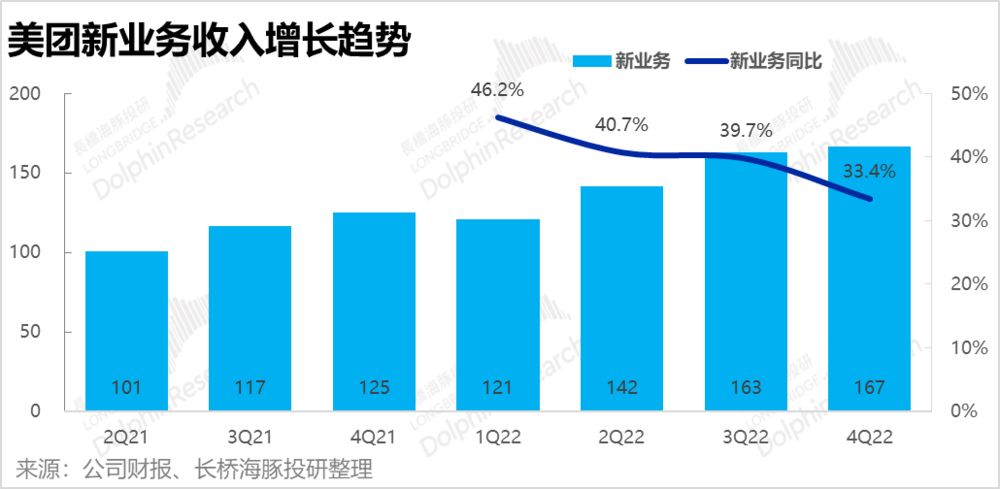 體育博彩：美團執行力仍在，但王國快要“決堤”