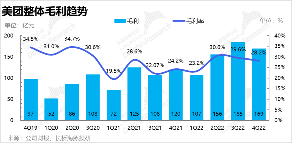 體育博彩：美團執行力仍在，但王國快要“決堤”