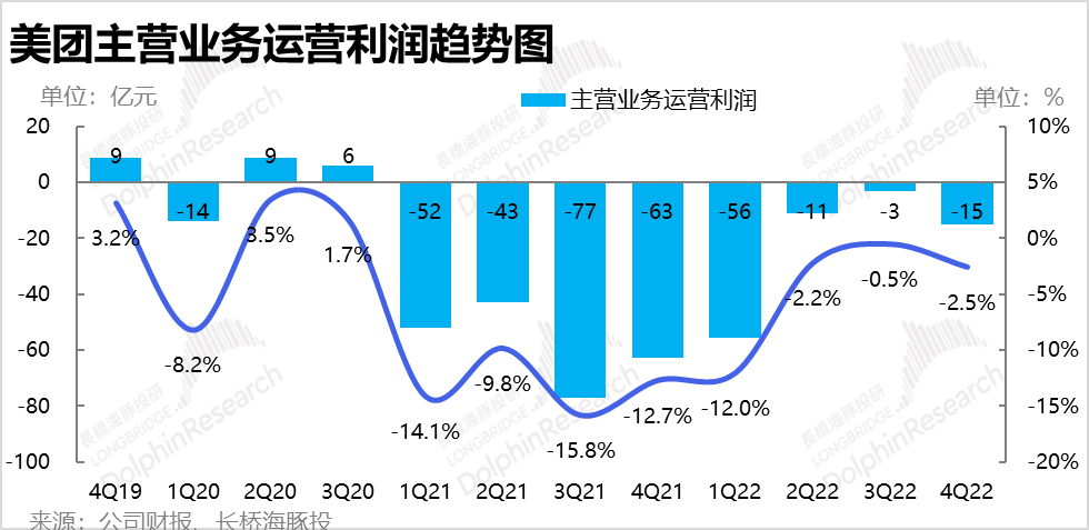 體育博彩：美團執行力仍在，但王國快要“決堤”