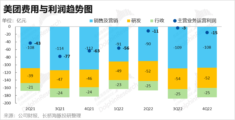 體育博彩：美團執行力仍在，但王國快要“決堤”