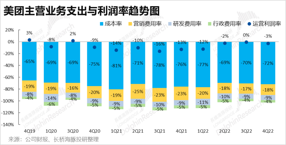 體育博彩：美團執行力仍在，但王國快要“決堤”