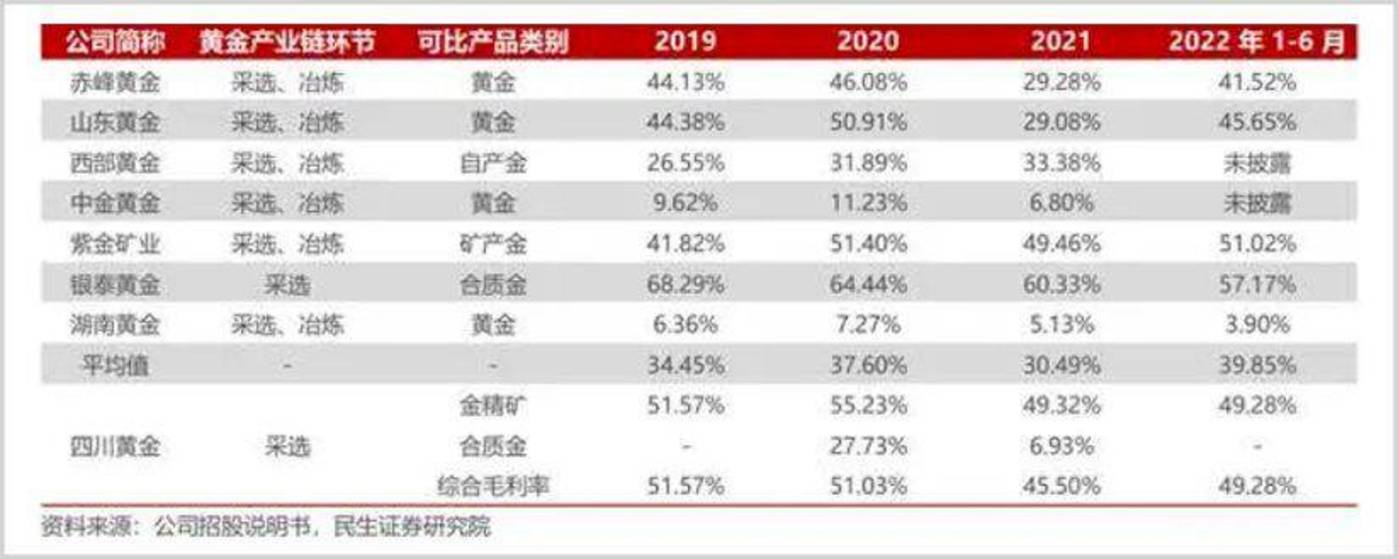 投注：紫金鑛業VS山東黃金VS中金黃金：誰是金價狂飆的最大受益者？