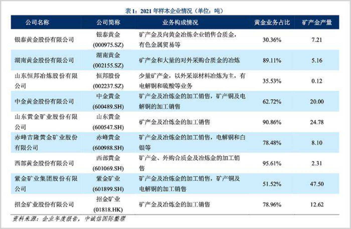 投注：紫金鑛業VS山東黃金VS中金黃金：誰是金價狂飆的最大受益者？