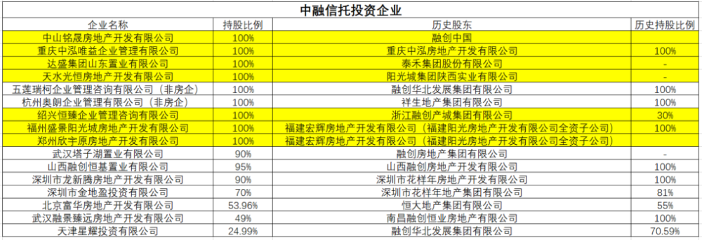 賭波：中融信托讓人膽戰心驚的“朋友圈”：恒大、融創、華夏幸福…