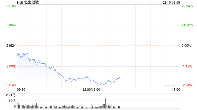 午评：港股恒指跌1.79% 恒生科指跌4%汽车股走低