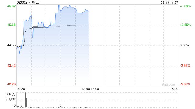 万物云上升4% 中信证券维持买入评级