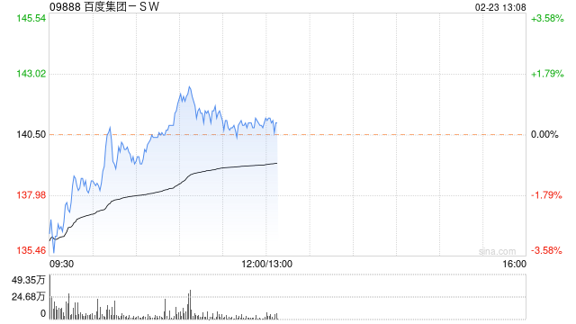 中金：维持百度集团-SW跑赢行业评级 目标价167.1港元