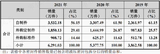 关系越复杂，毛利率越异常!利益方盘根错节，打通交易闭环，唯万密封:所谓的国产替代，确定是基于技术实力？