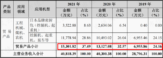 关系越复杂，毛利率越异常!利益方盘根错节，打通交易闭环，唯万密封:所谓的国产替代，确定是基于技术实力？