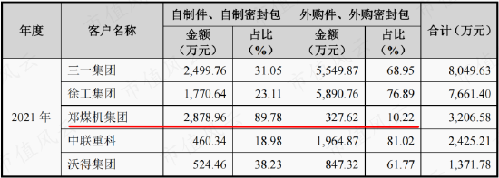 关系越复杂，毛利率越异常!利益方盘根错节，打通交易闭环，唯万密封:所谓的国产替代，确定是基于技术实力？