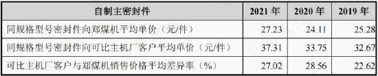 关系越复杂，毛利率越异常!利益方盘根错节，打通交易闭环，唯万密封:所谓的国产替代，确定是基于技术实力？