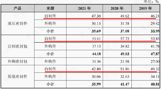 关系越复杂，毛利率越异常!利益方盘根错节，打通交易闭环，唯万密封:所谓的国产替代，确定是基于技术实力？