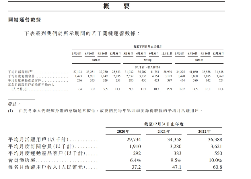 現金網：Keep 再更新香港 IPO 招股書：2022 年營收 22 億元，調整後淨虧損 6.7 億元